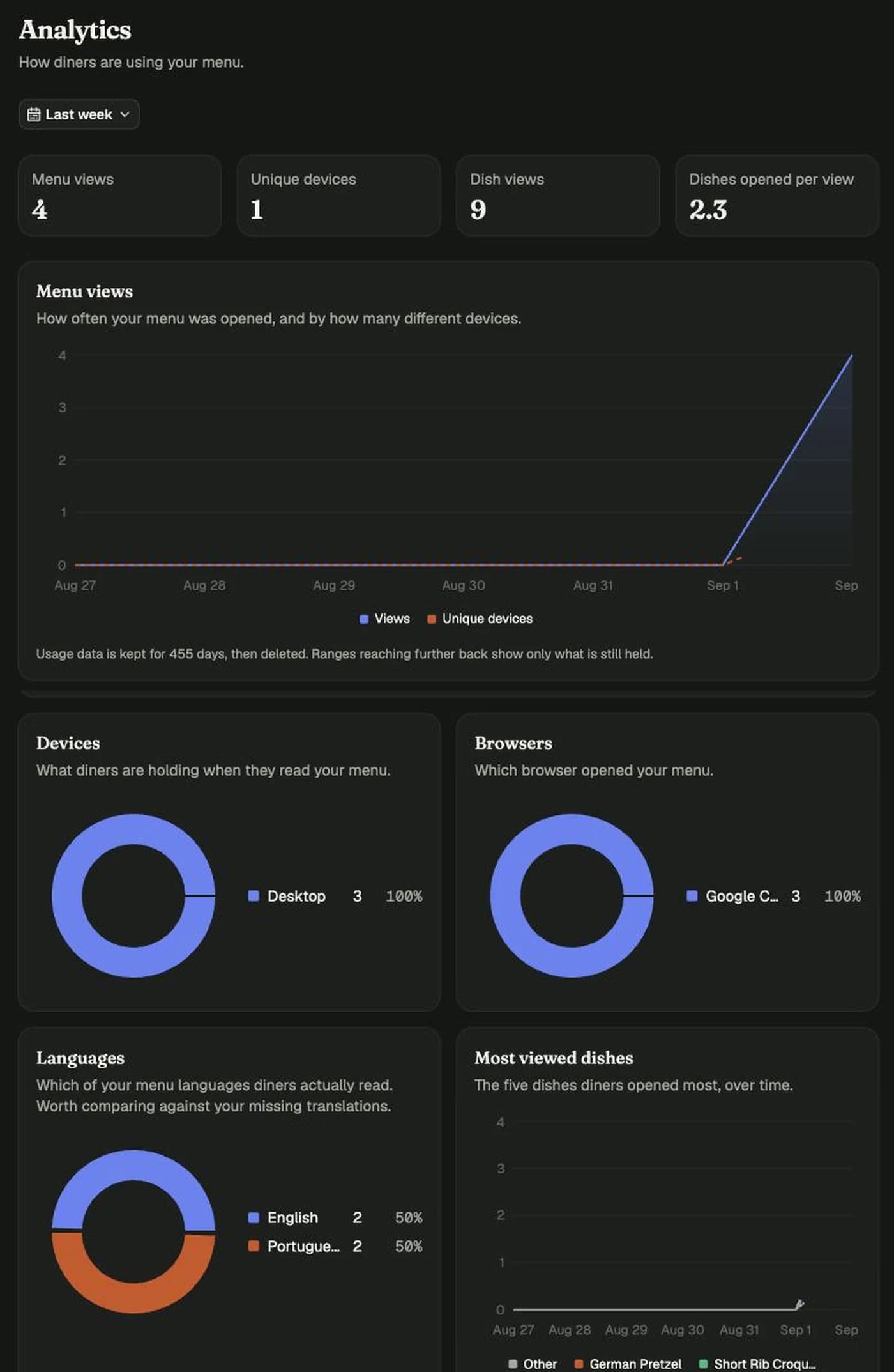 The analytics section with menu views, unique devices, a most-viewed-dishes chart and a breakdown of languages guests read in